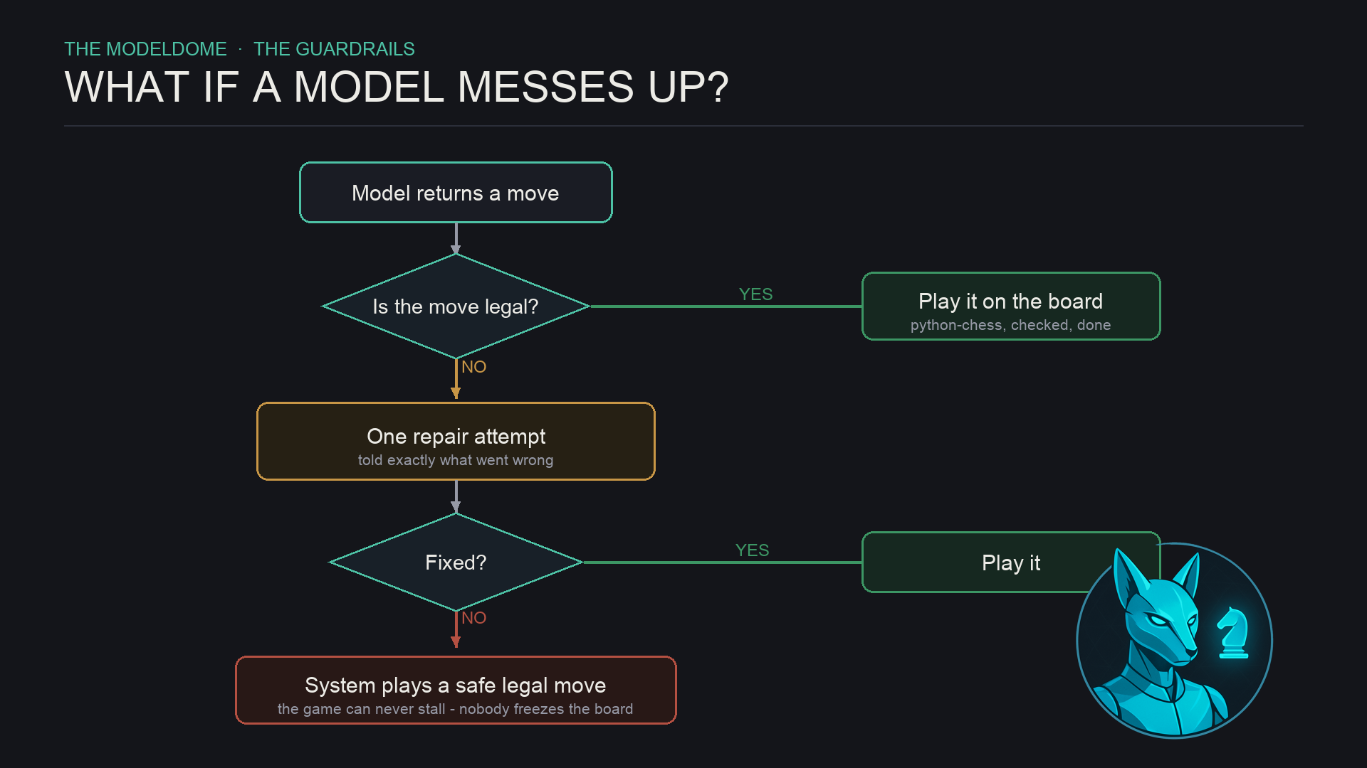 What happens when a model returns an illegal move: the move is checked, and if it is legal it is played. If not, the model gets one repair attempt and is told exactly what went wrong. If that also fails, the system plays a safe legal move so the game can never stall.