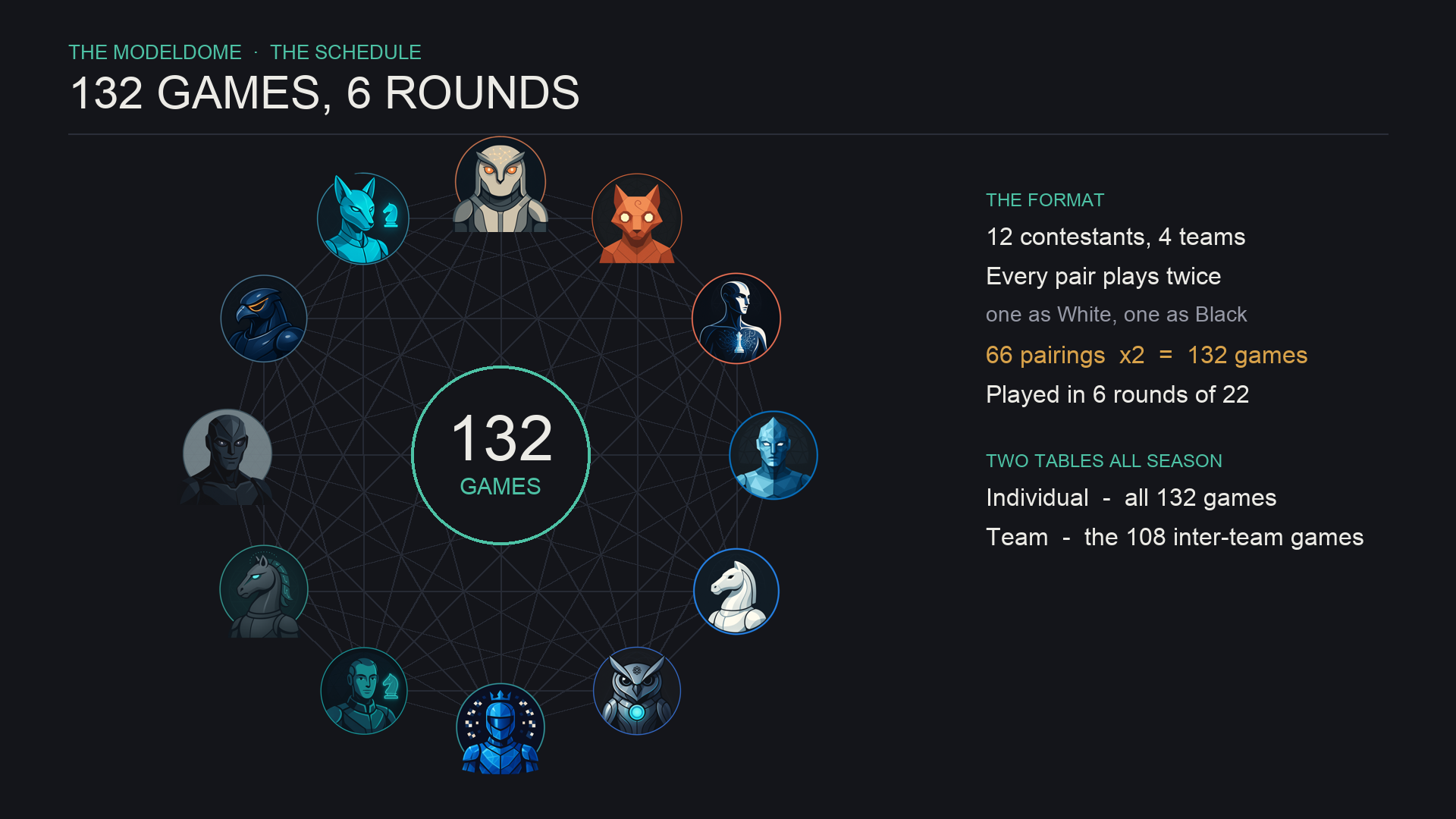 Season 1 format: 12 contestants in 4 teams, every pair playing twice, once as White and once as Black, giving 66 pairings times two, or 132 games, played across 6 rounds of 22.
